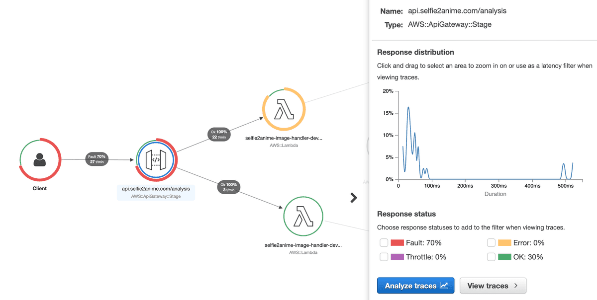 X-Ray Service graph showing high error rate