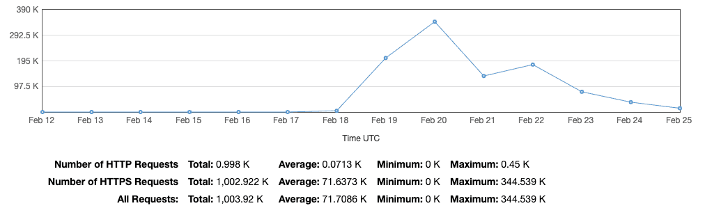 CloudFront requests from the influx of hits