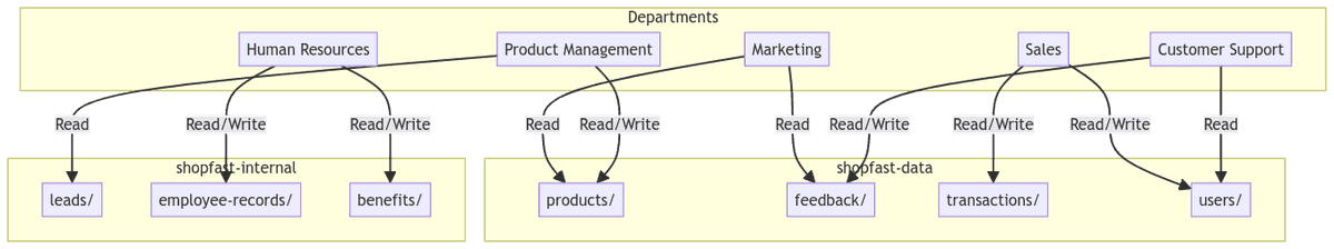 Access Pattern Plan