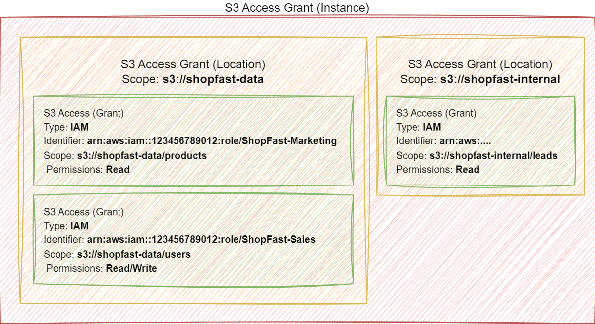 S3 Access Grants Overview