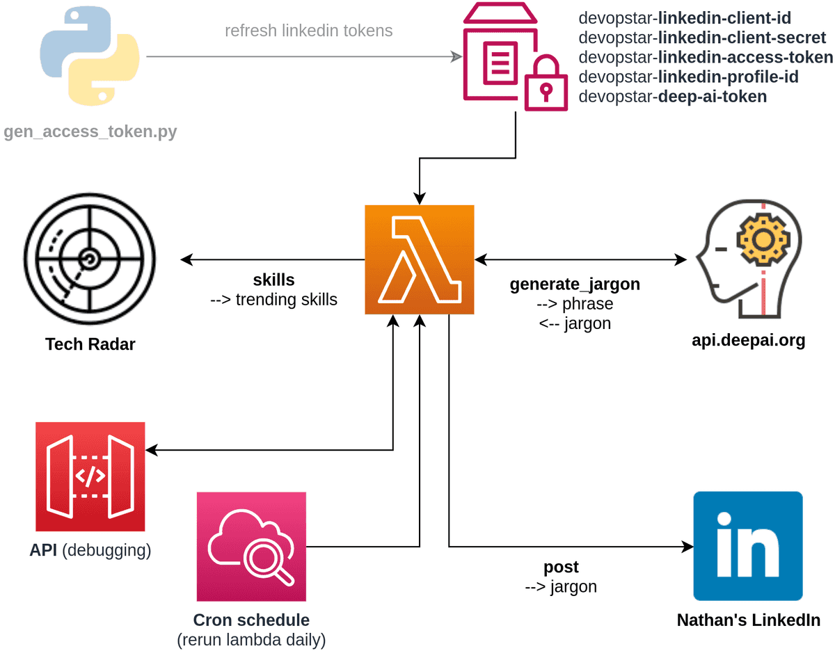 LinkedIn Professional Architecture - Part 3