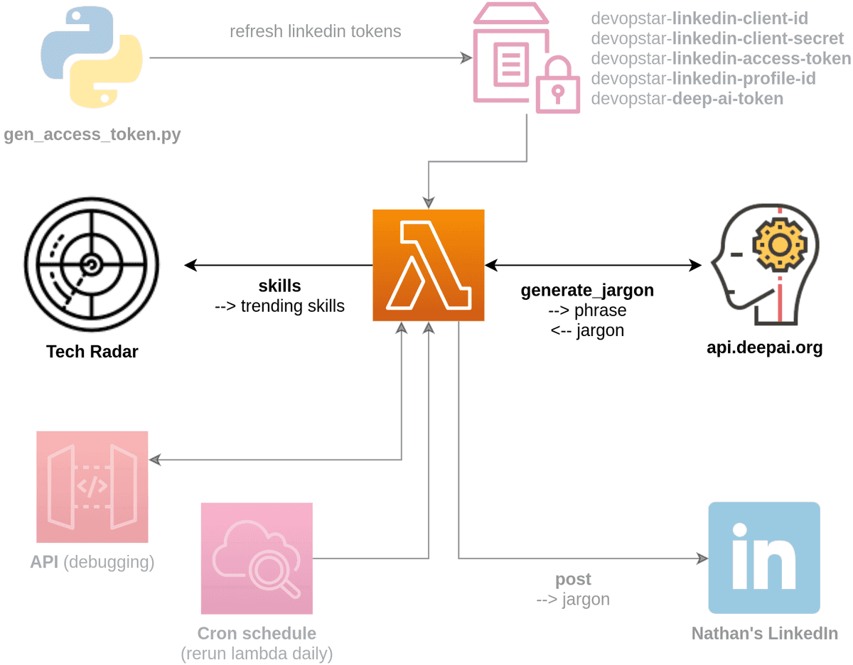 LinkedIn Professional Architecture - Part 1