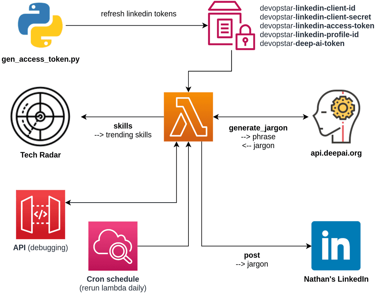 LinkedIn Professional Architecture