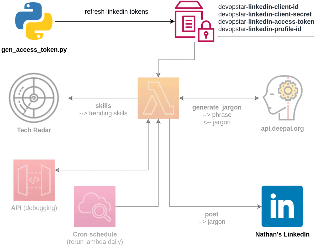 LinkedIn Professional Architecture - Part 2