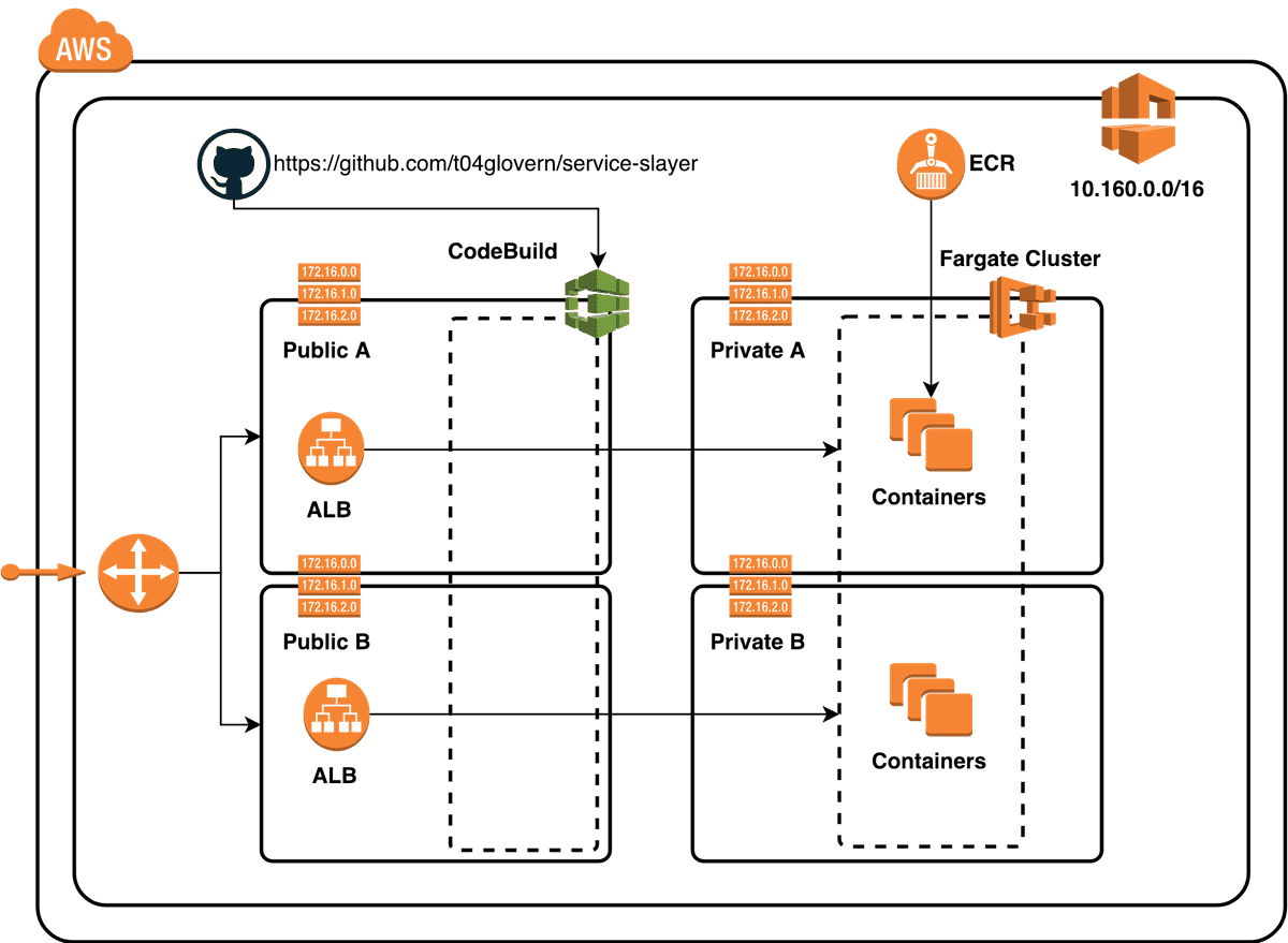 Fargate AWS Architecture