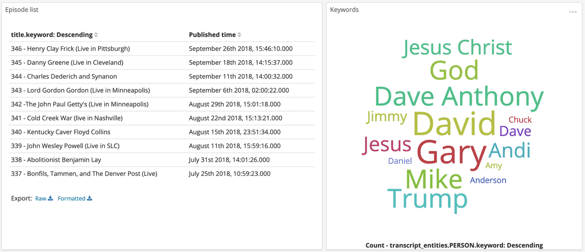 Text analysis dashboard of podcast details from The Dollop episodes