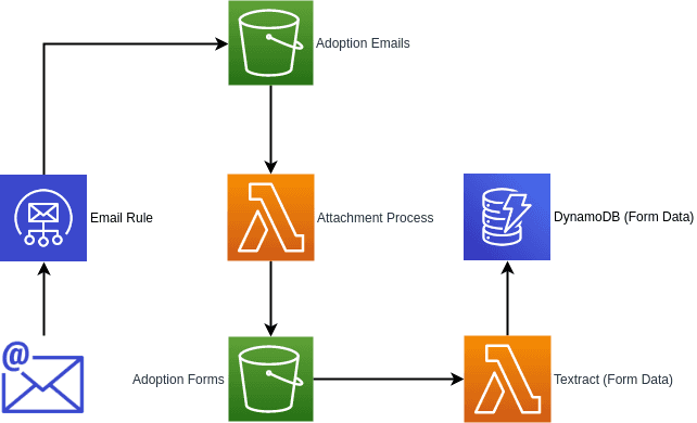 Proposed Serverless architecture