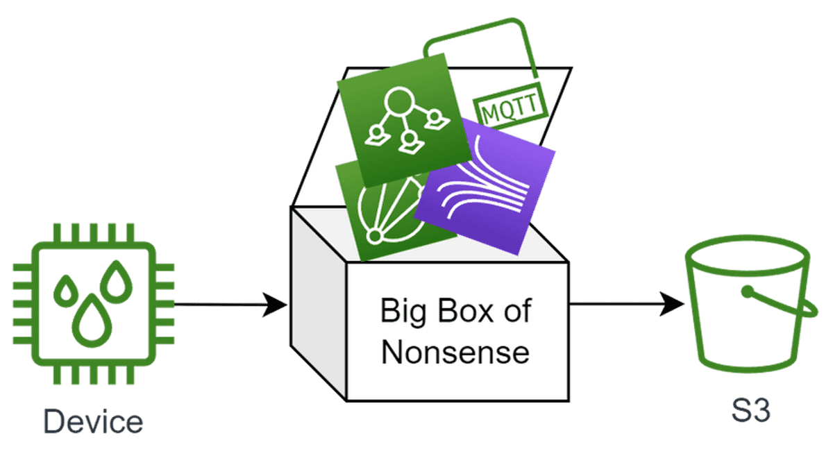 IoT sensors sending to various AWS services then landing in S3 anyway
