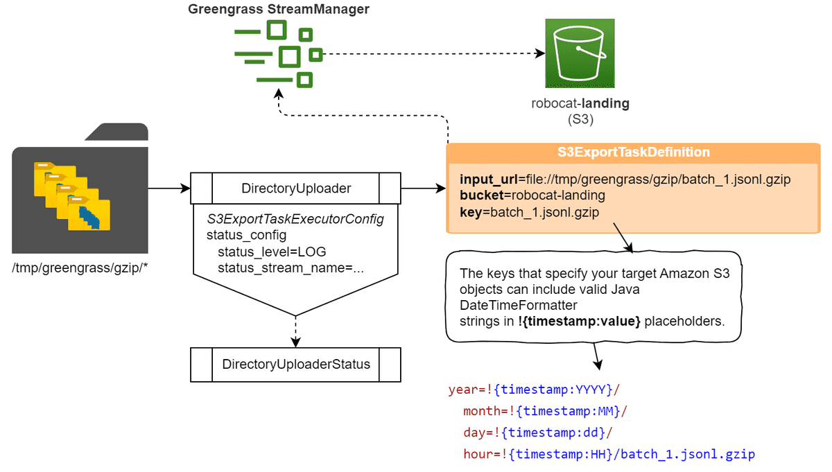 The output directory is monitored for new files and uploaded to s3 when detected