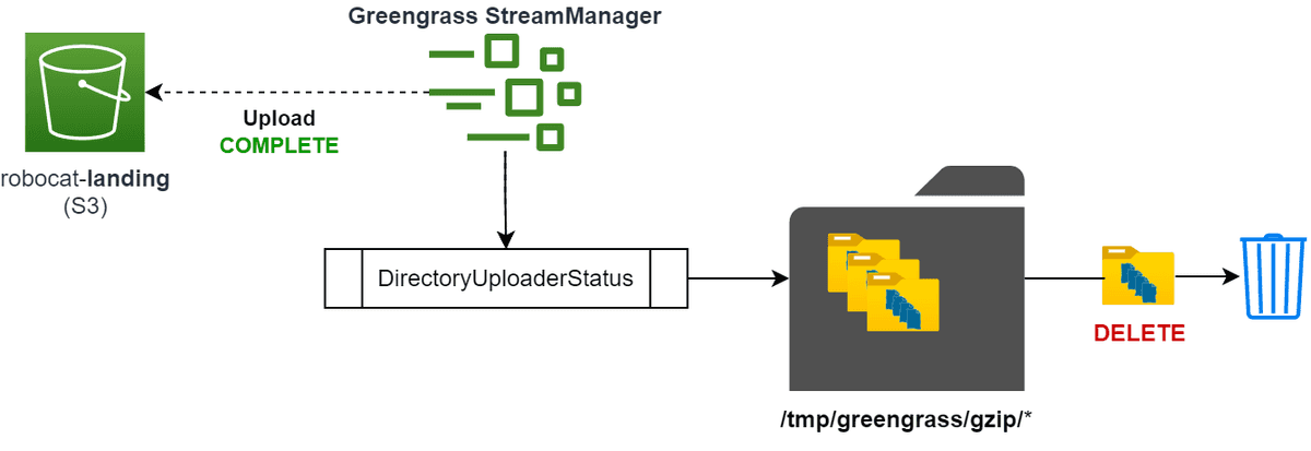 The file is uploaded to S3 and the export configuration is marked as complete