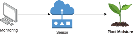 Simple IoT Project overview