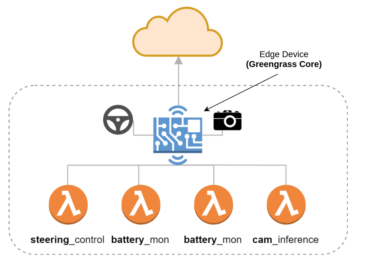 Greengrass Edge Device