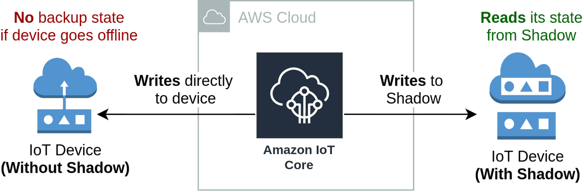 Device Shadow