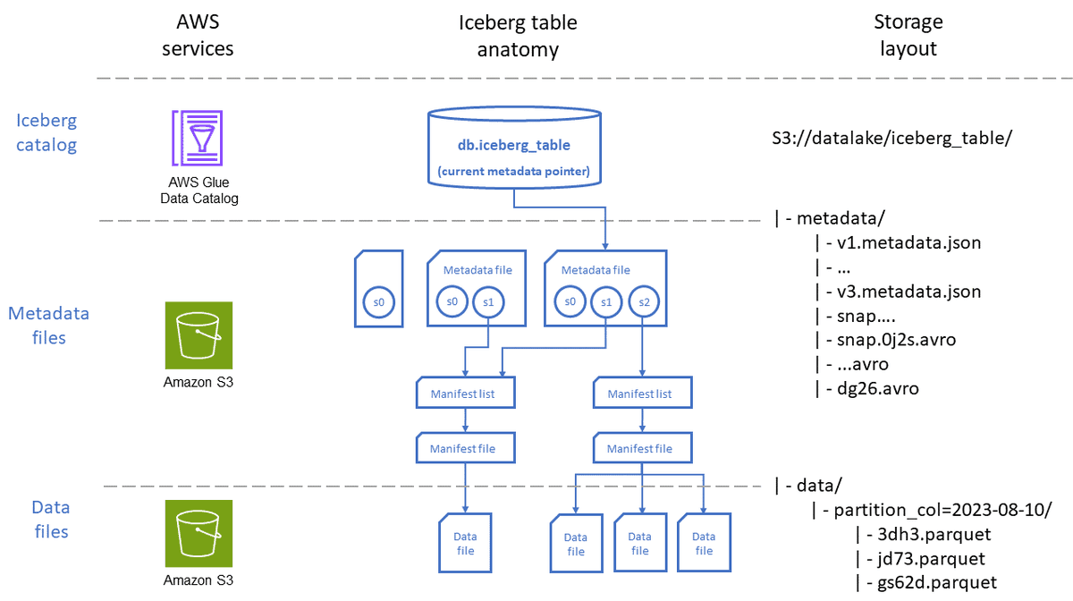 Iceberg table anatomy - https://docs.aws.amazon.com/prescriptive-guidance/latest/apache-iceberg-on-aws/data-lakes.html#iceberg-intro