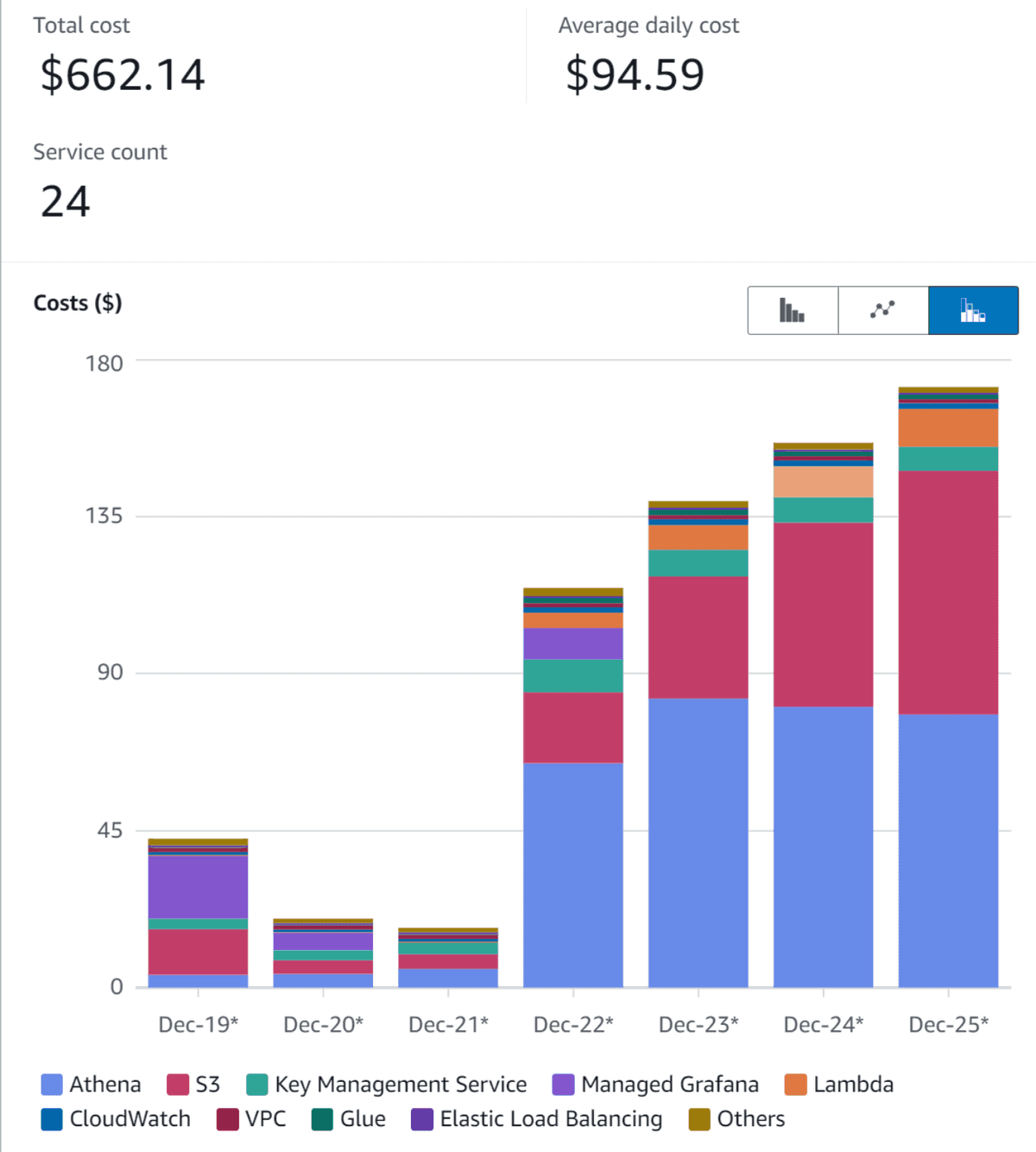 Iceberg table cost run away