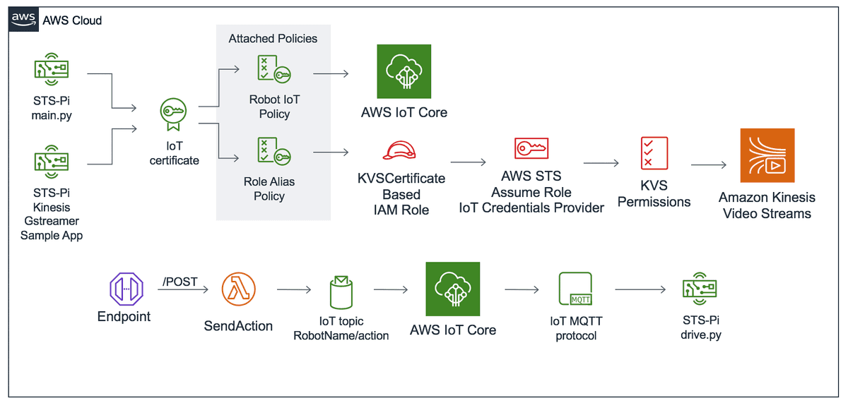 AWS Serverless Telepresence Robot