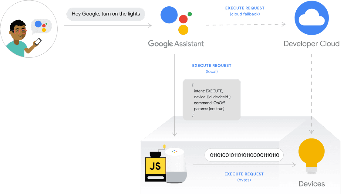 Google Local Home SDK architecture