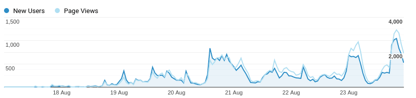 User & Page view data for the period of 17th to 24th August 2019
