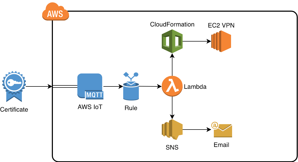 IoT Button architecture