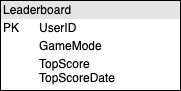 Leaderboard incorrect design