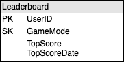 Leaderboard correct design