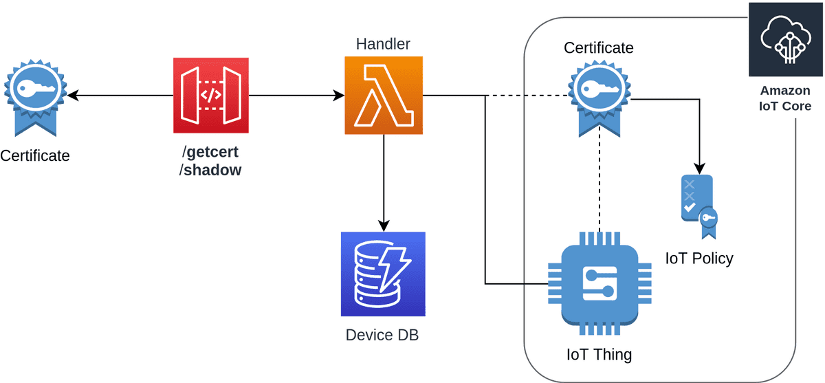 Certificate Vending machine architecture