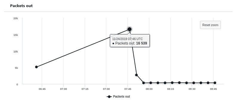 Device Defender Detect violation metrics