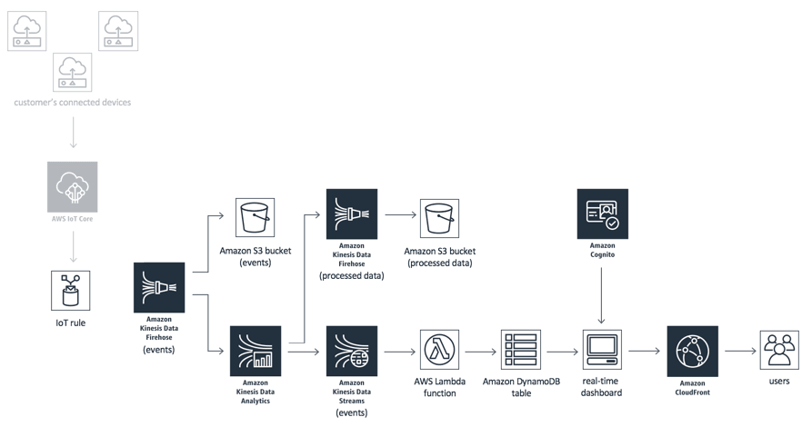 Kinesis Data Analytics architecture for AWS IoT