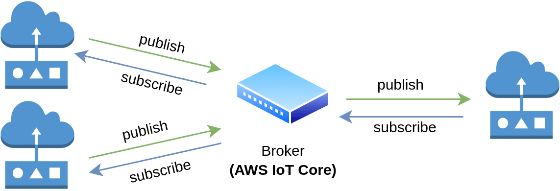 MQTT General Architecture
