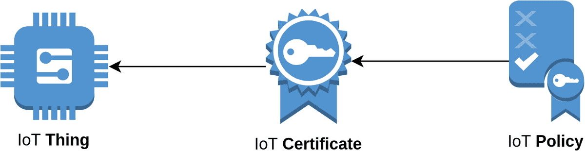 AWS IoT Policy diagram
