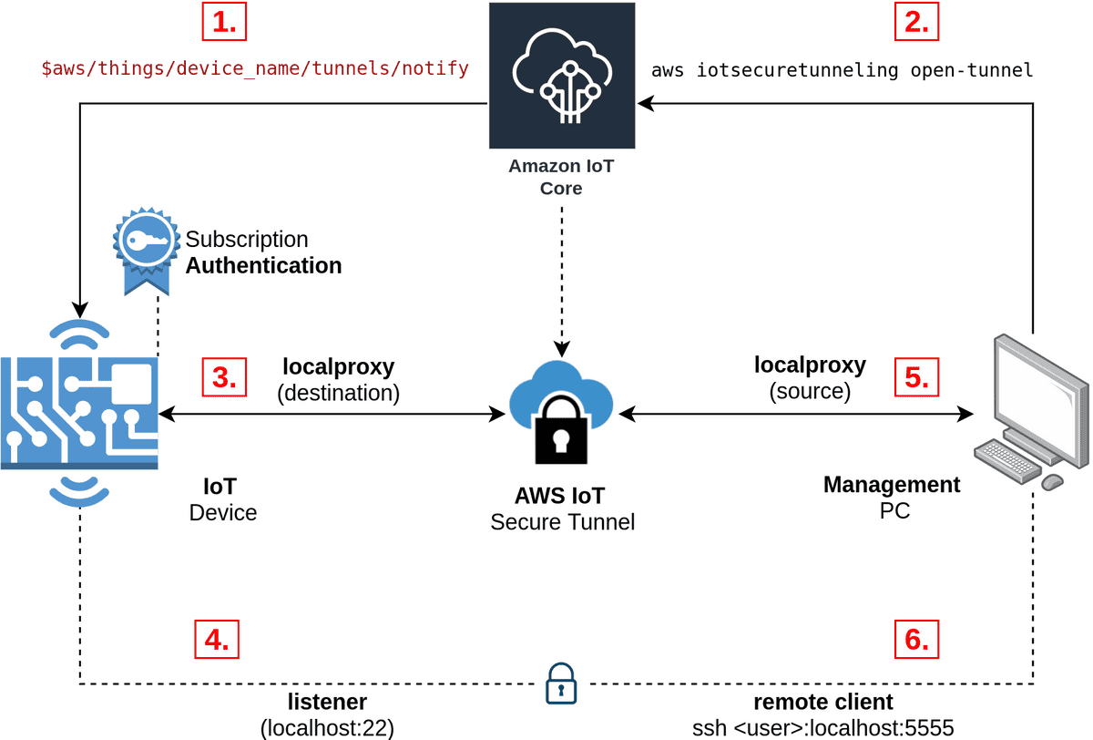 AWS IoT Secure Tunneling architecture