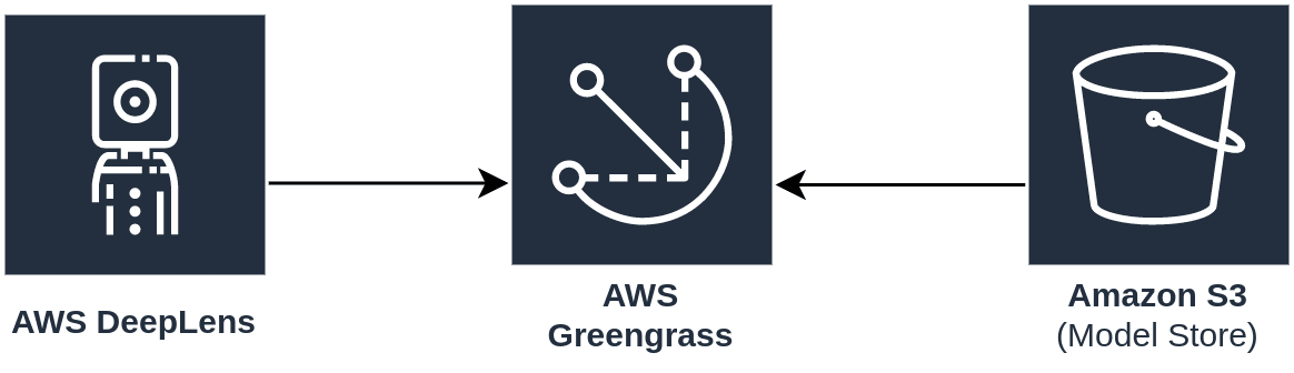 AWS IoT Greengrass running on DeepLens for Edge computer vision