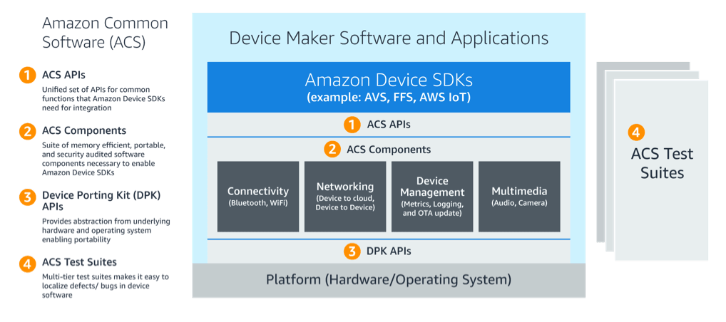 Amazon Common Software Diagram