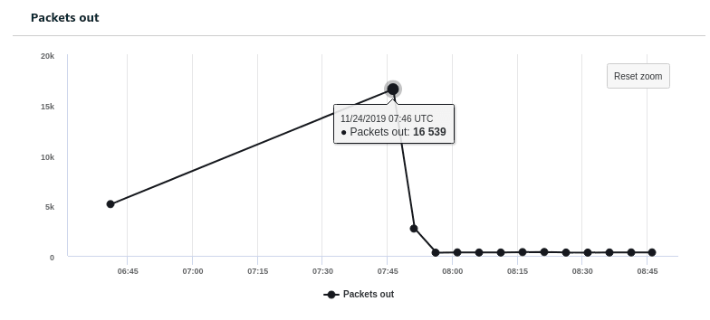 Device Defender Violation Metrics