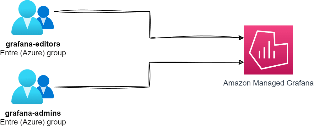 Entra Group editor/admin