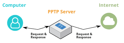 VPN Architecture diagram