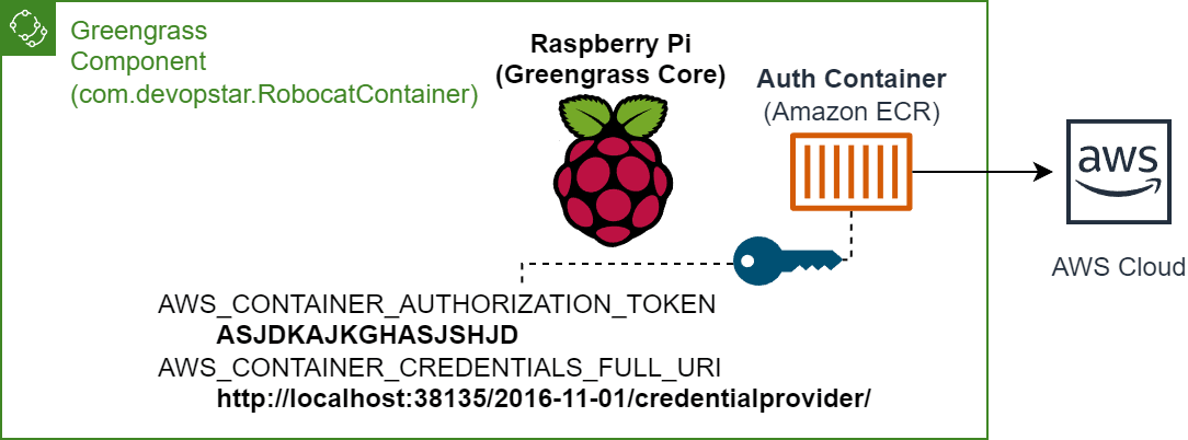 Authenticating with AWS from a container using the TokenExchangeService running on Greengrass