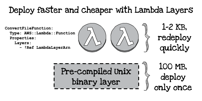 Serverless lambda layers diagram
