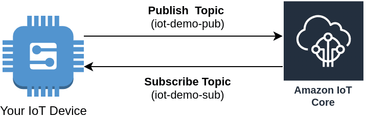 AWS IoT - Pub/Sub overview