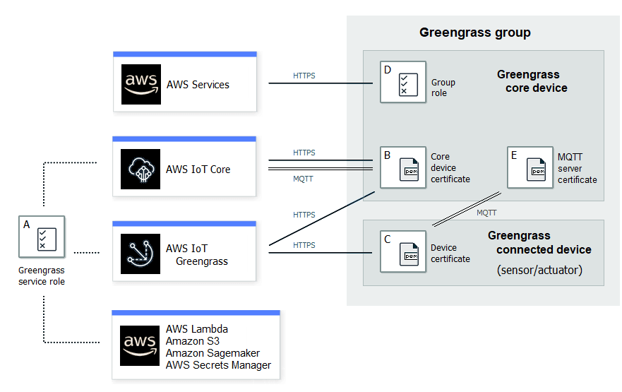 AWS IoT Greengrass security architecture overview