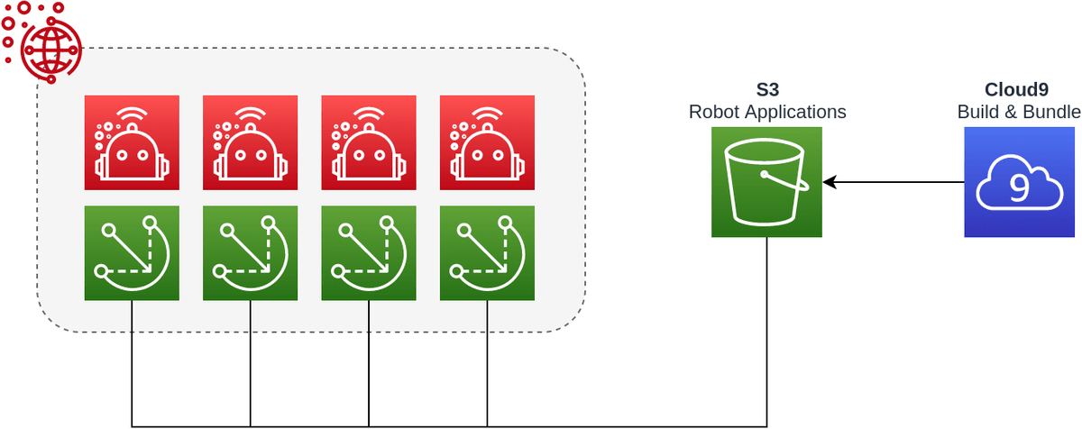 AWS RoboMaker Deployment Architecture