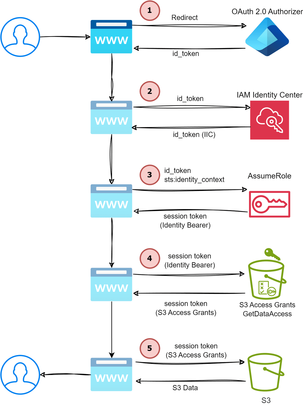 Client application authentication flow