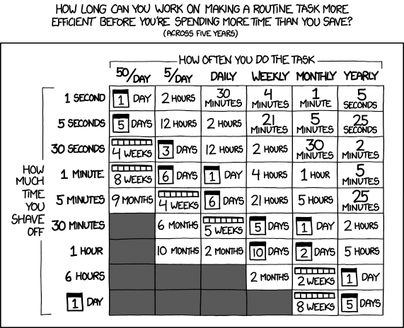 XKCD - Is it worth the time