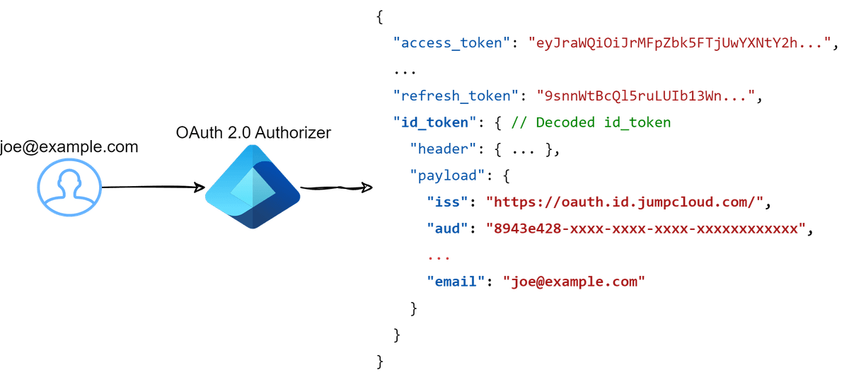 OAuth 2.0 authorization token flow