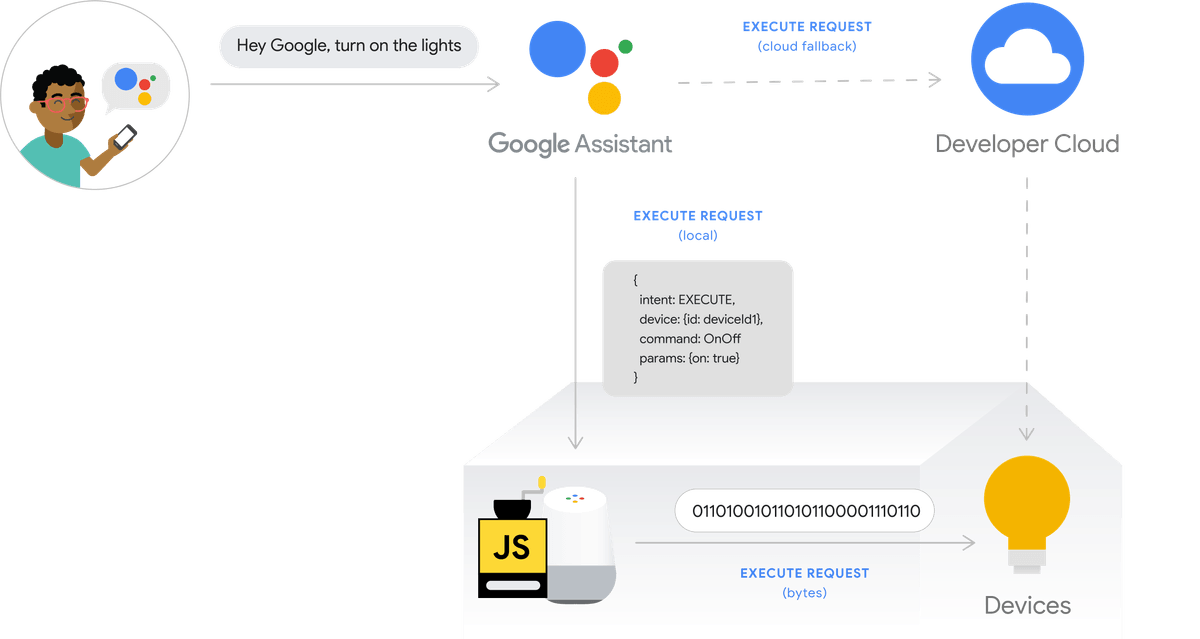 Google Local Home SDK architecture