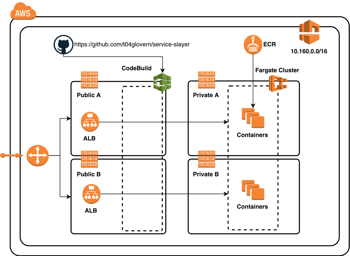 Fargate AWS Architecture