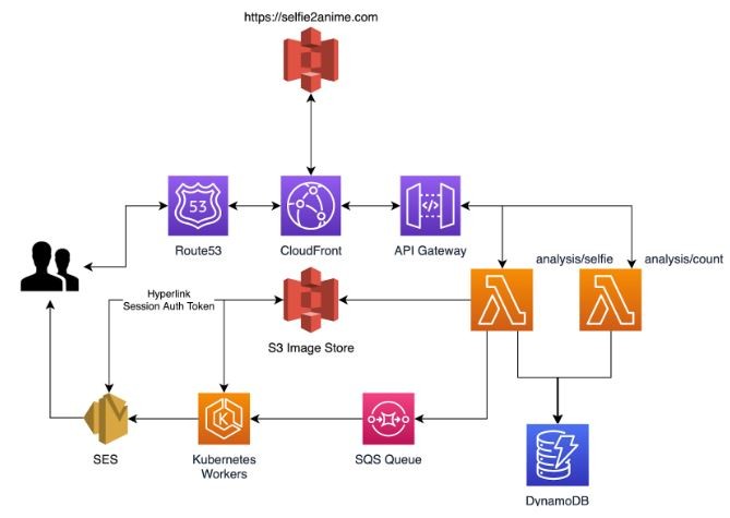 Selfie2Anime Architecture