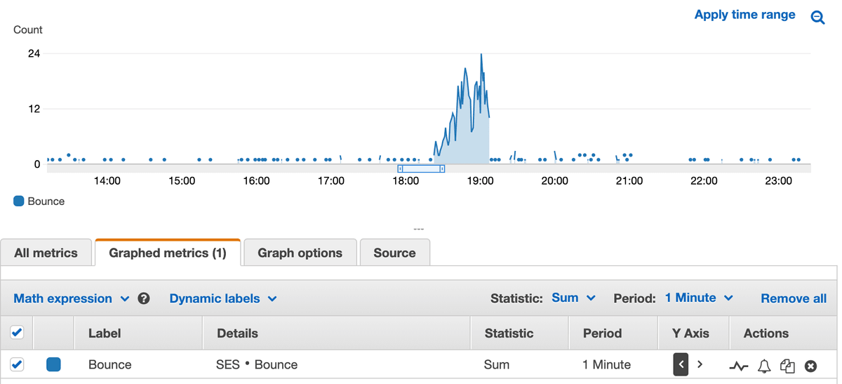SES bounce CloudWatch metrics