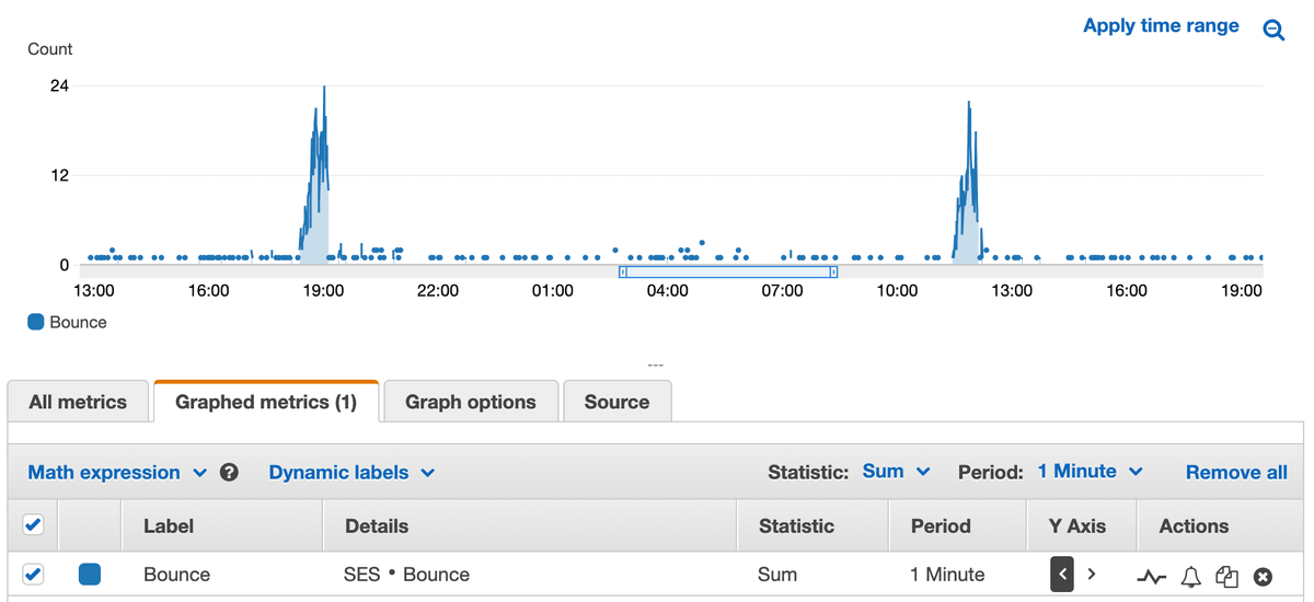 SES bounce CloudWatch metrics day 2