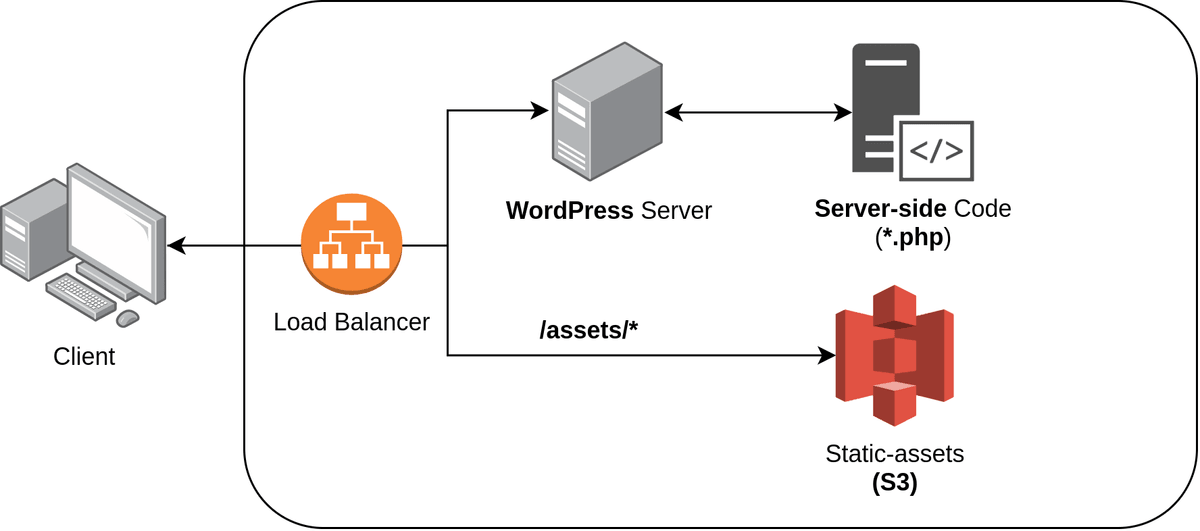 traditional WordPress architecture